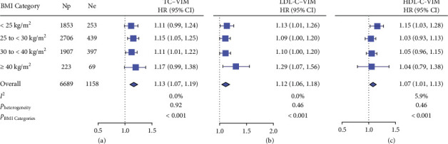 Cardiovascular Outcomes and Variability in Plasma Lipid Levels Across Body Mass Index Categories: The ARIC Study.