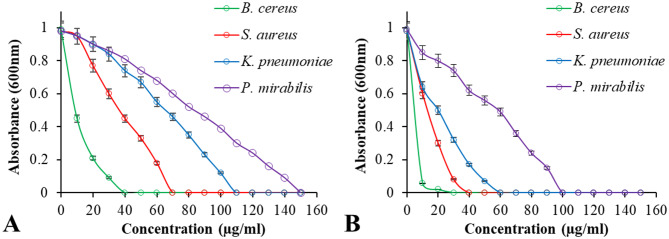 Biological activities of optimized biosynthesized selenium nanoparticles using Proteus mirabilis PQ350419 alone or combined with chitosan and ampicillin against common multidrug-resistant bacteria.