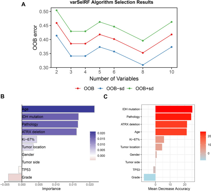 Leveraging pathological markers of lower grade glioma to predict the occurrence of secondary epilepsy, a retrospective study.