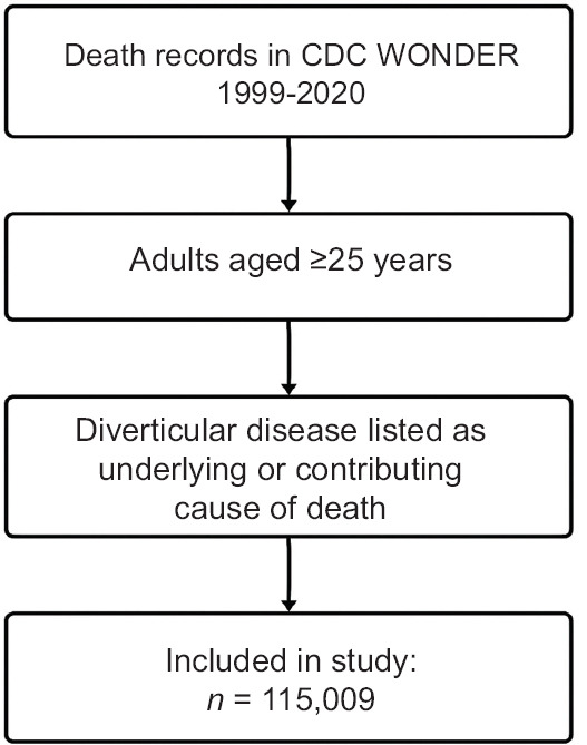 Trends and disparities of diverticular disease mortality in the United States before and during the COVID-19 era: estimates from the Centers for Disease Control WONDER database.