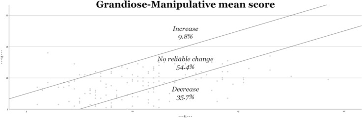 Long-term stability of self-reported psychopathic traits in former at-risk adolescents in youth welfare and juvenile justice institutions.