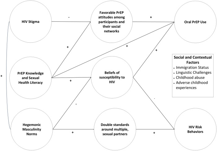 Multi-level factors influencing HIV risk behaviors and oral PrEP use among Black and Latino men with heterosexual contact in New York City.