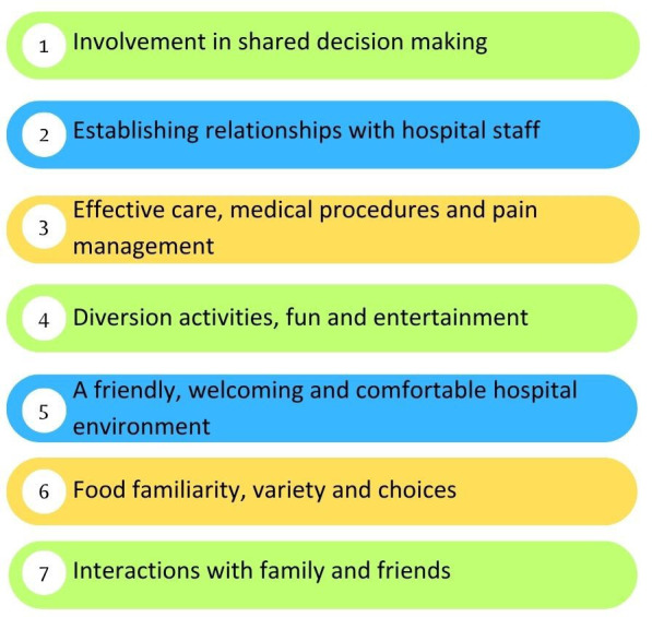 Validating a codesigned paediatric patient reported experience measure: a study protocol.