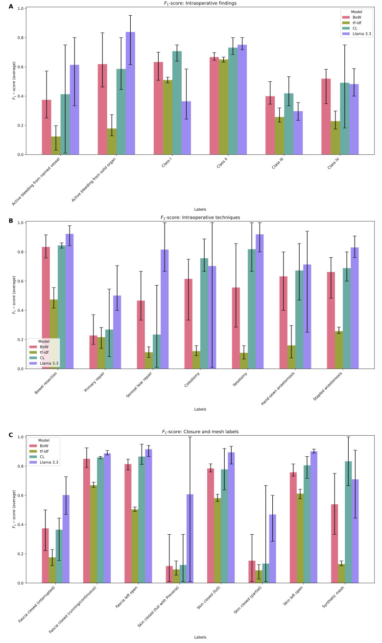 Language Models for Multilabel Document Classification of Surgical Concepts in Exploratory Laparotomy Operative Notes: Algorithm Development Study.
