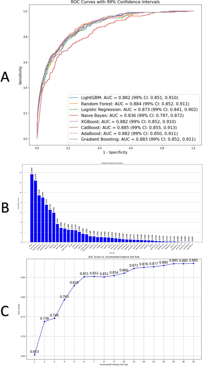 Parsimonious and explainable machine learning for predicting mortality in patients post hip fracture surgery.
