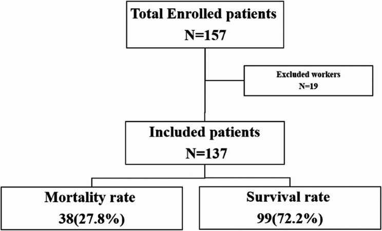 Validation of Emergency Surgery Score (ESS) as outcome prediction score in Egyptian patients undergoing emergency laparotomy.