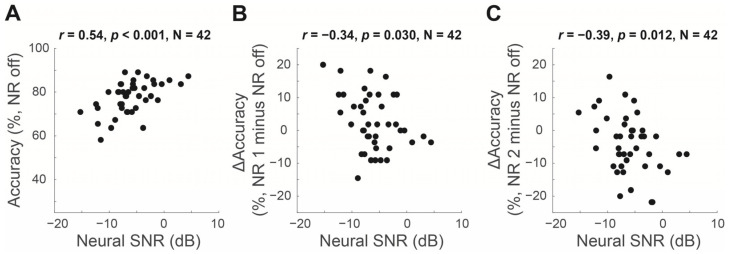 Individual Noise-Tolerance Profiles and Neural Signal-to-Noise Ratio: Insights into Predicting Speech-in-Noise Performance and Noise-Reduction Outcomes.