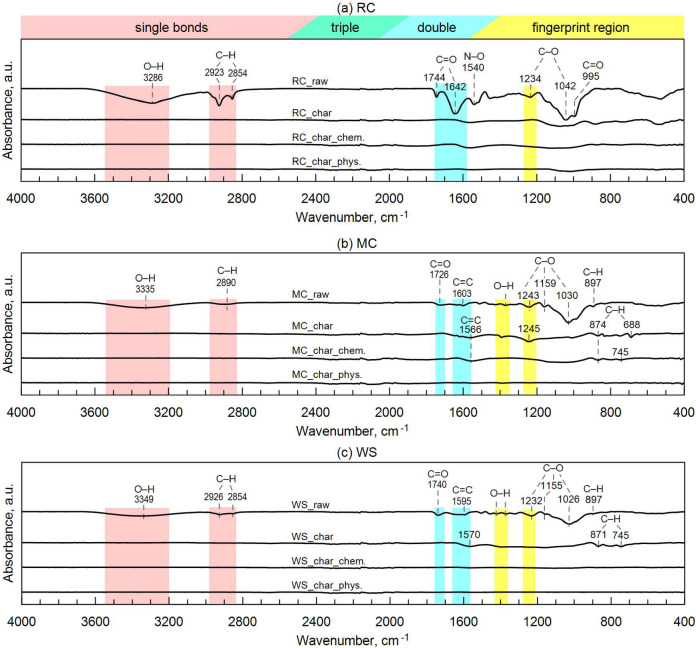 Valorisation of food industry waste into high-performance biochar for environmental applications.
