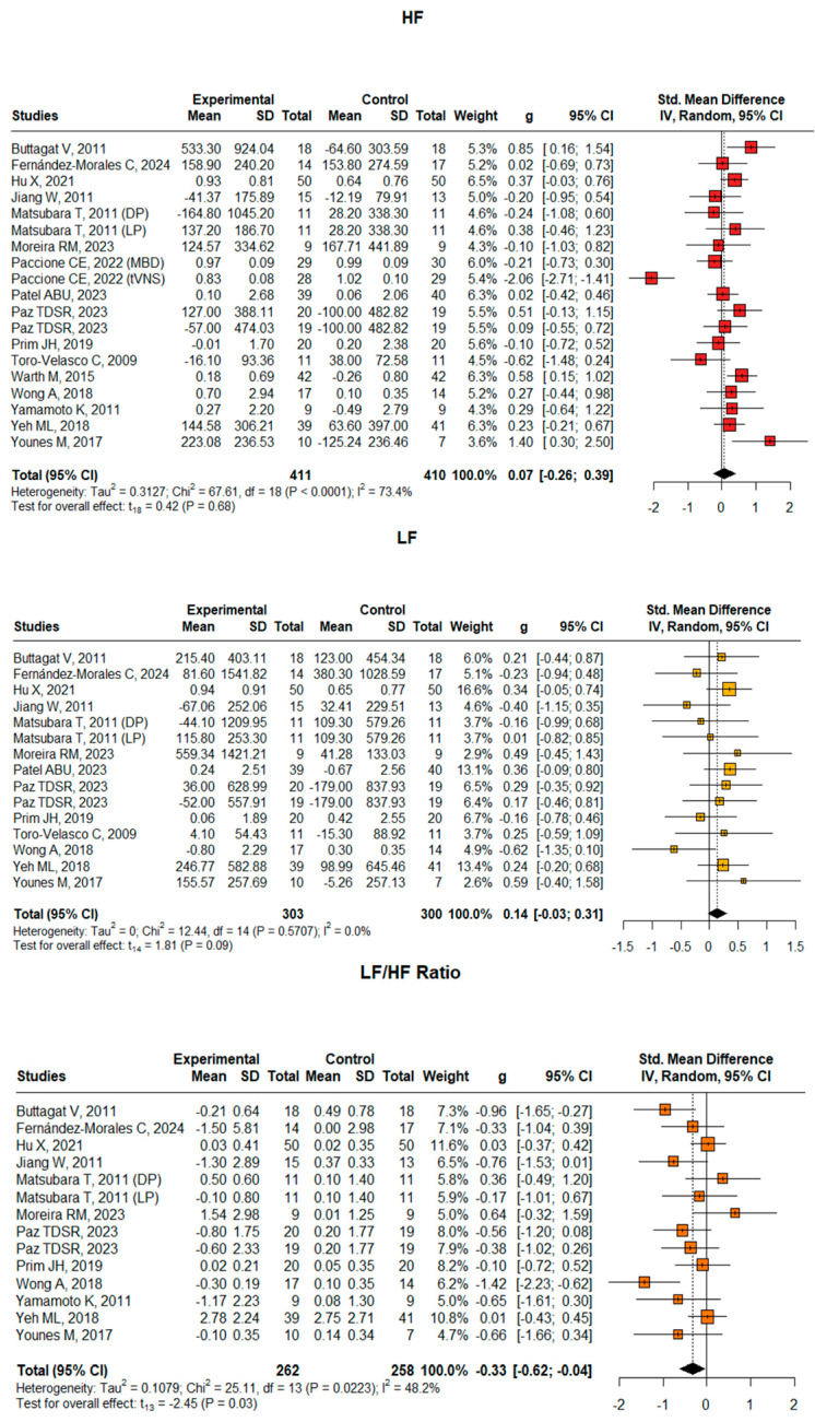 Do Pain and Autonomic Regulation Share a Common Central Compensatory Pathway? A Meta-Analysis of HRV Metrics in Pain Trials.