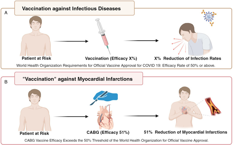 'Vaccination' against myocardial infarction: the hidden long-term effect of coronary artery bypass grafting.