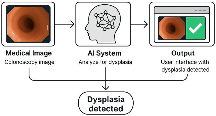 Artificial intelligence in inflammatory bowel disease: innovations in diagnosis, monitoring, and personalized care.