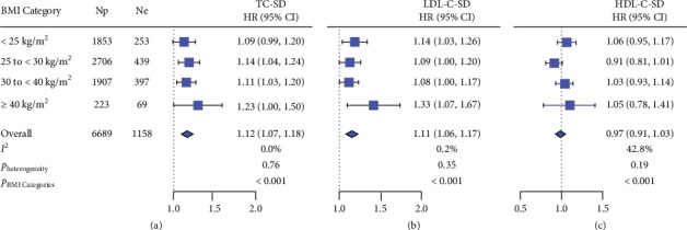Cardiovascular Outcomes and Variability in Plasma Lipid Levels Across Body Mass Index Categories: The ARIC Study.