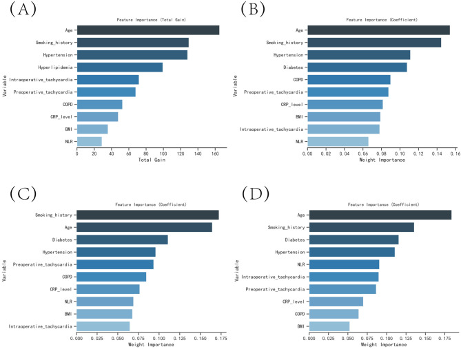 Using machine learning algorithms to predict risk factors of heart failure after complete mesocolic excision in colorectal cancer patients.