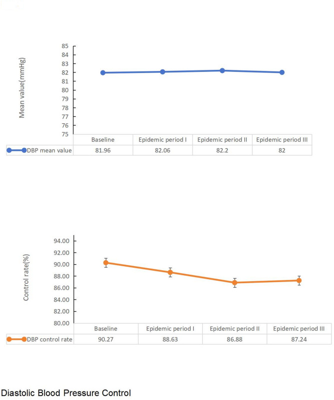 Evaluate effects of the National Essential Public Health Service Program on hypertension control of Chinese community-dwelling people during the COVID-19 epidemic: a population-based multi-centre retrospective longitudinal study.