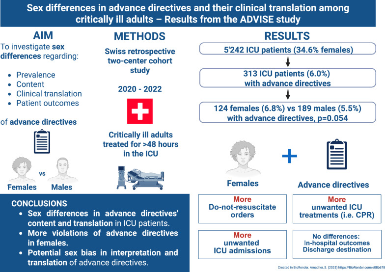 Sex differences in advance directives and their clinical translation among critically ill adults: results from the ADVISE study.