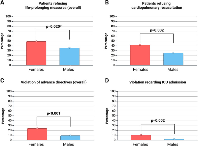 Sex differences in advance directives and their clinical translation among critically ill adults: results from the ADVISE study.