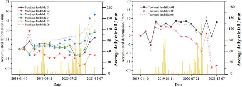 Three-dimensional surface deformation field monitoring and influencing factors analysis in mountainous areas based on SBAS-INSAR technology (Tianjin, China).