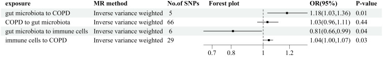 CD27 on IgD-CD38-B Cells Mediates the Coprococcus-COPD Link.