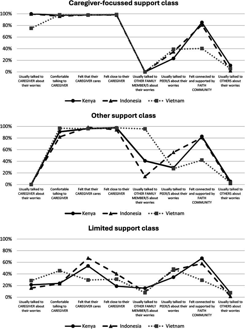 Social support and mental health among adolescents in Kenya, Indonesia, and Vietnam: A latent class analysis using the National Adolescent Mental Health Surveys.