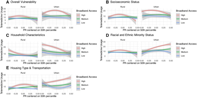 Social vulnerability, lower broadband internet access, and rurality associated with lower telemedicine use in U.S. Counties.