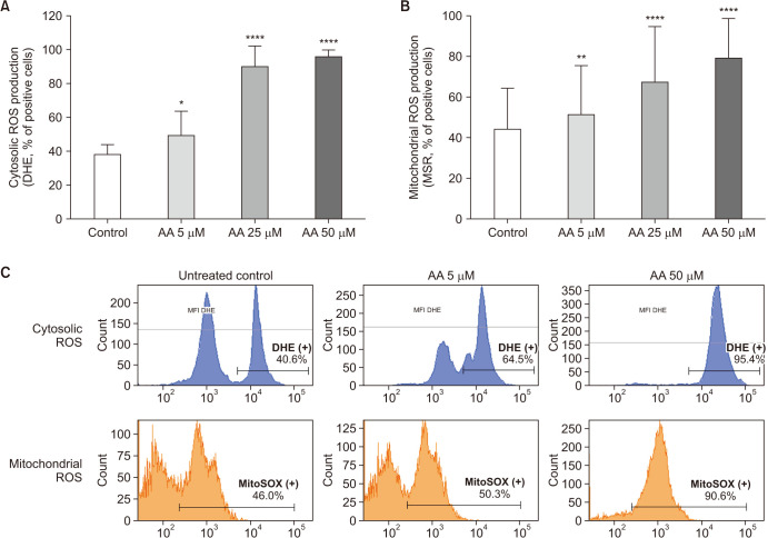 Oxidative Stress Induces Changes in Molecular Markers Associated with Ferroptosis in Human Spermatozoa.