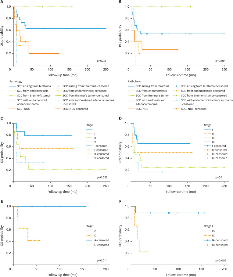 Ovarian squamous cell carcinoma: clinicopathological features, prognosis and immunotherapy outcomes.