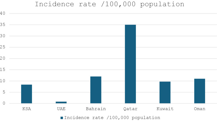 TB Incidence Trends in the Kingdom of Saudi Arabia within the GCC, EMR, and MENA Regions, to Achieve the WHO and UN's SDG End TB Strategy Targets.