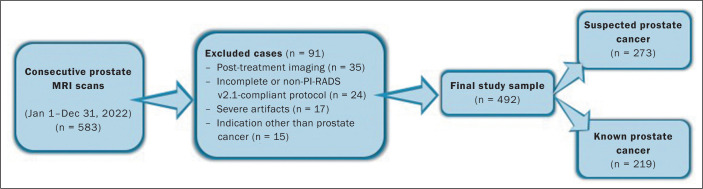 Predicting uninformative prostate magnetic resonance imaging sequences: a hypothesis-generating pilot study.