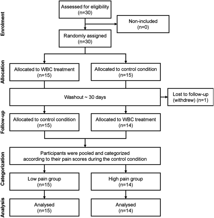 Whole-body cryostimulation exposures effectively alleviates menstrual-related pain and associated sleep disturbances in young women: a randomized controlled trial.