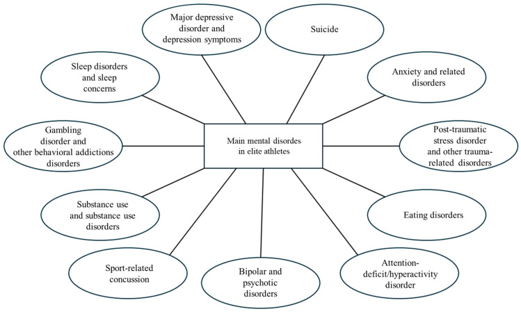 Trends in Antidepressant, Anxiolytic, and Cannabinoid Use Among Italian Elite Athletes (2011-2023): A Longitudinal Anti-Doping Analysis.