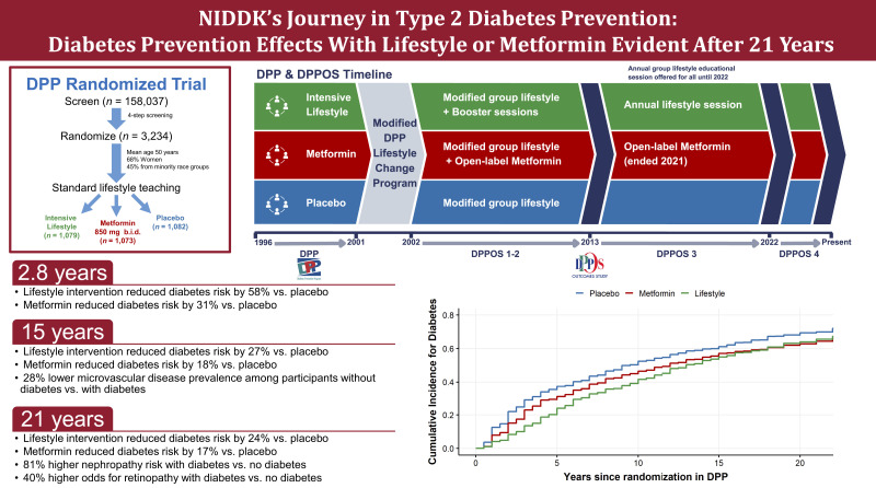 The Diabetes Prevention Program and Its Outcomes Study: NIDDK's Journey Into the Prevention of Type 2 Diabetes and Its Public Health Impact.