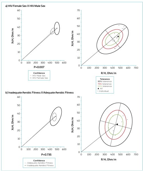 Aerobic fitness, phase angle, and bioelectrical impedance vector analysis in adolescents living with HIV: a cross-sectional study.