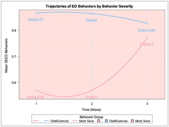 Childhood maltreatment and longitudinal trajectories of disordered eating behaviors: sociodemographic moderators and behavior-specific sensitivity analyses.