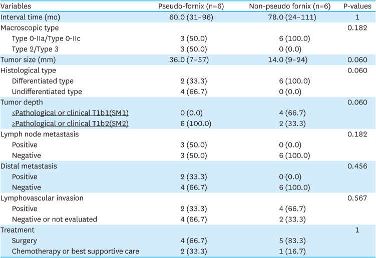 Erratum: Characteristics of Metachronous Remnant Gastric Cancer After Proximal Gastrectomy: A Retrospective Analysis.