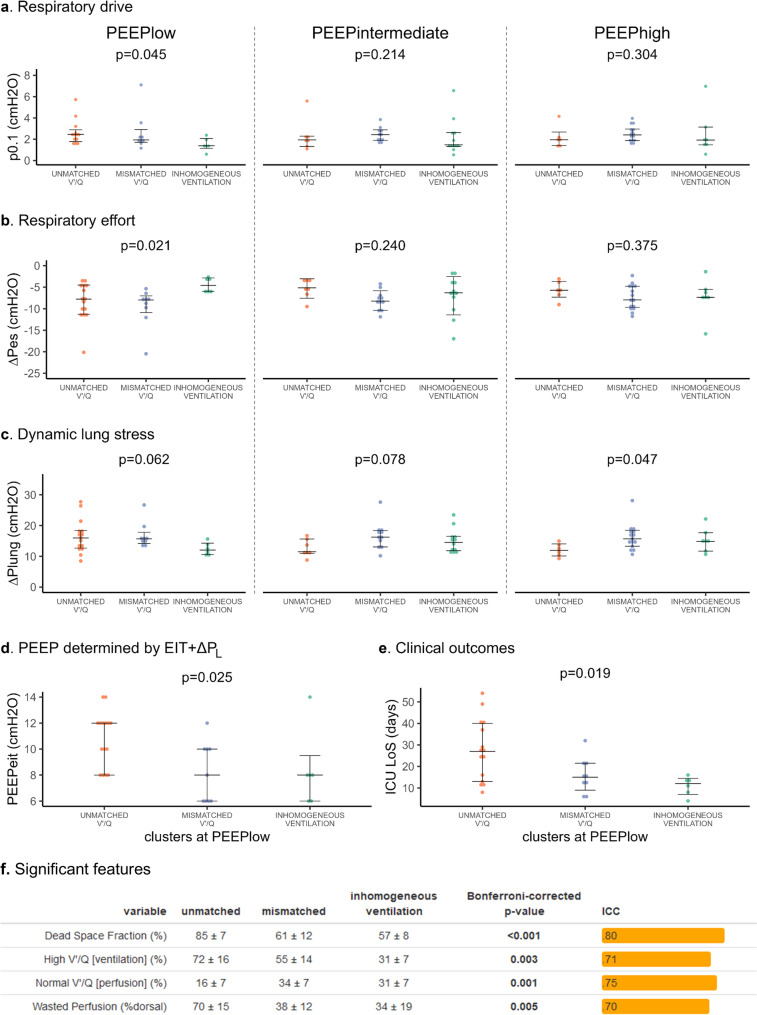 Omics approach to chest electrical impedance tomography reveals physiological cluster of ARDS characterised by increased respiratory drive and effort.
