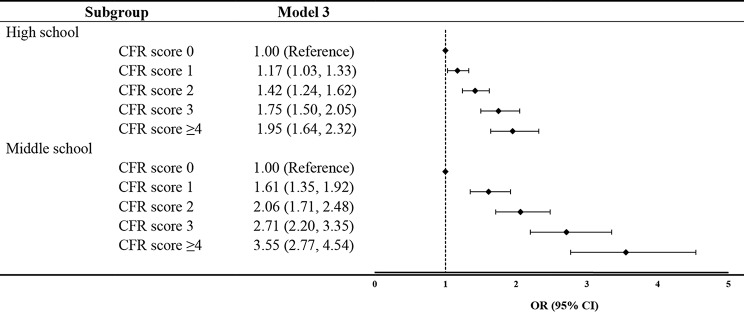 Grade-level differences in the association between cumulative family risk factors and problematic smartphone use among Chinese adolescents.