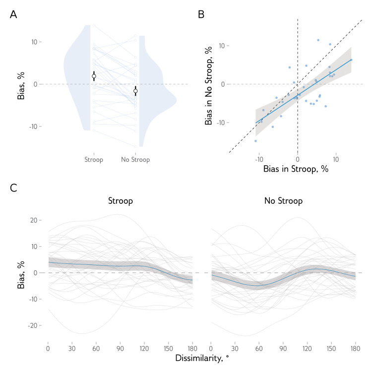 Between repulsion and attraction in serial biases: Replication of Chen and Bae (2024).