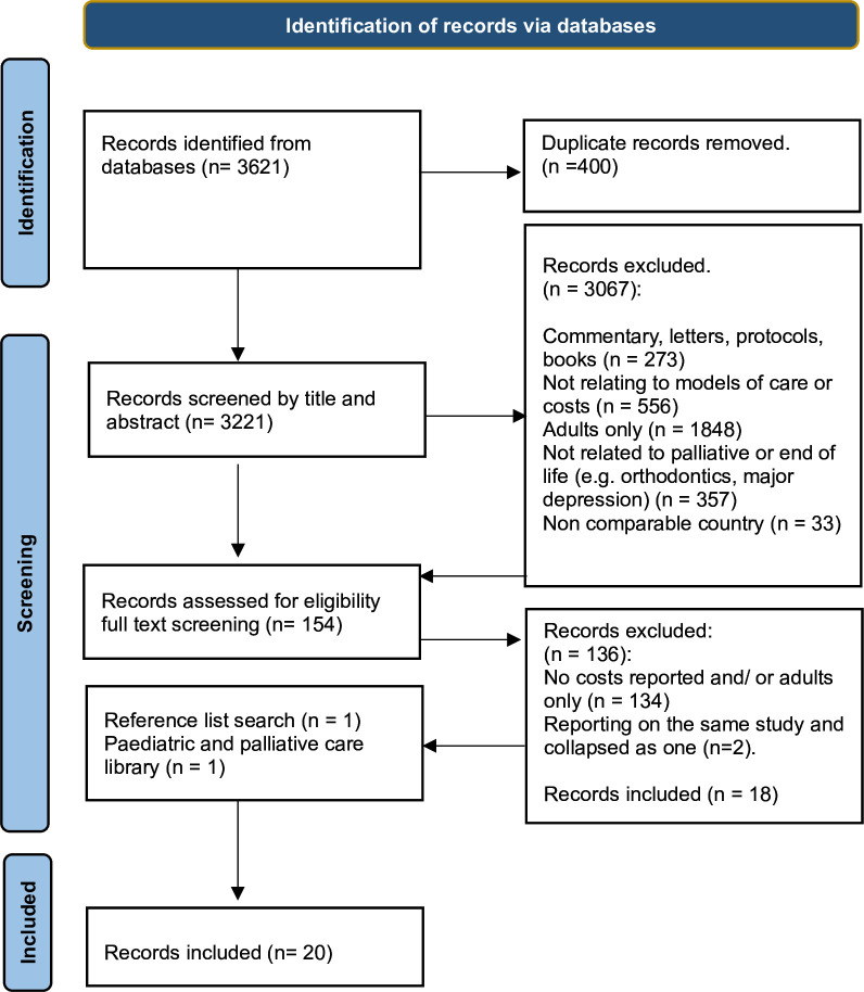 Economic costs of health and social care for a child with a life-limiting condition in their last year of life: a systematic review.
