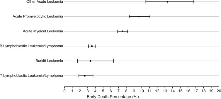Risk of early death after acute leukemia diagnosis among adolescents and young adults.