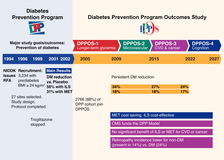 The Diabetes Prevention Program and Its Outcomes Study: NIDDK's Journey Into the Prevention of Type 2 Diabetes and Its Public Health Impact.