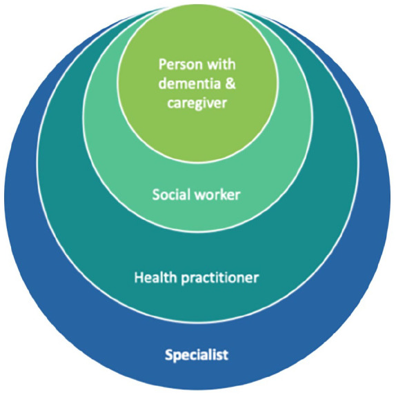 Bridging gaps in dementia care across southeastern Europe: Regional challenges, cross-border innovation, and implementation barriers.