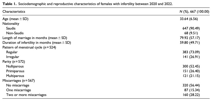 Primary versus secondary infertility: Epidemiology and characteristics from a referral hospital in Saudi Arabia.