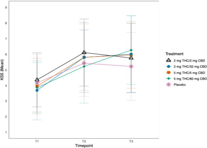 Same-Day Sedative and Night-Time Sleep Effects Following Combined Cannabinoid Formulations: A Randomised-Controlled Trial.