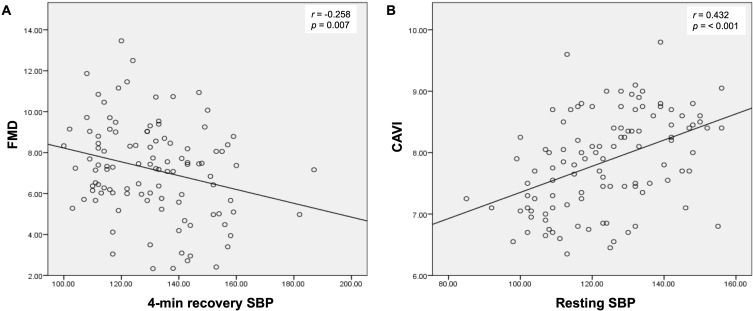 Association Between Recovery Systolic Blood Pressure After Spot Marching Exercise and Vascular Function in Middle-Aged Adults.