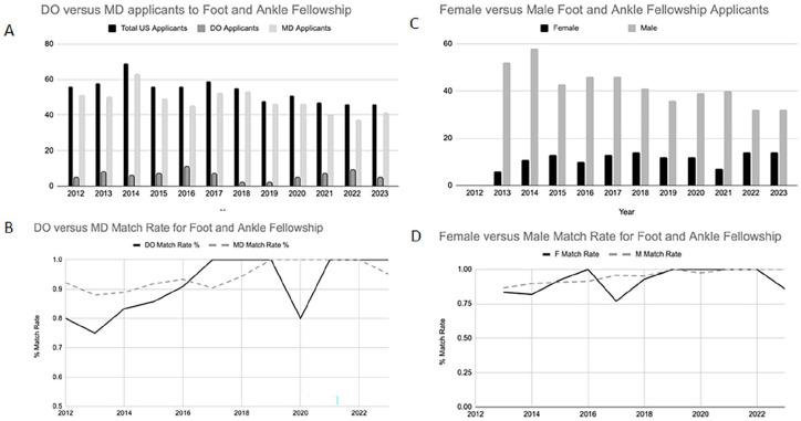A Cross-Sectional Analysis of Foot and Ankle Fellowship Match From 2012 to 2023: Does Gender or Degree Type Matter?