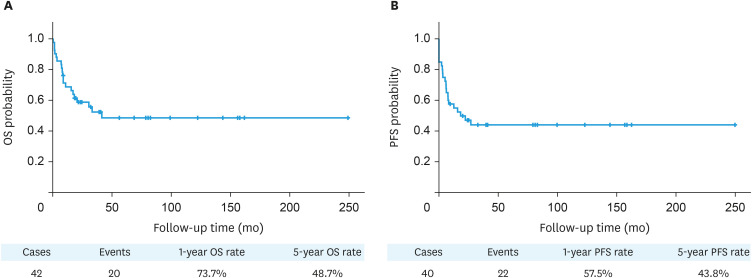 Ovarian squamous cell carcinoma: clinicopathological features, prognosis and immunotherapy outcomes.