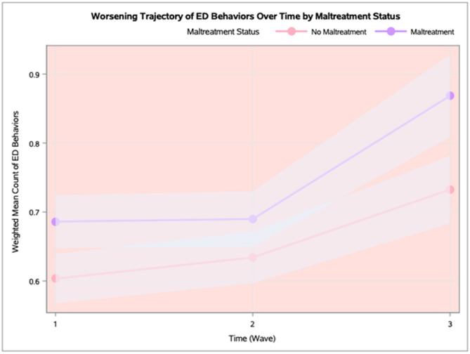 Childhood maltreatment and longitudinal trajectories of disordered eating behaviors: sociodemographic moderators and behavior-specific sensitivity analyses.