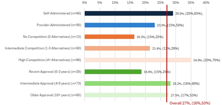What drug characteristics explain the wide range of manufacturer rebates?