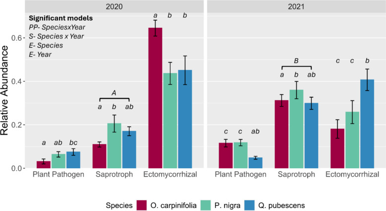 Mycelial communities associated with Ostrya carpinifolia, Quercus pubescens and Pinus nigra in a patchy Sub-Mediterranean Karst woodland.