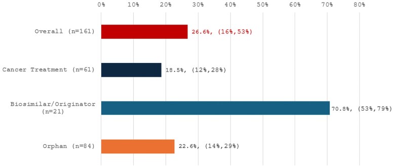 What drug characteristics explain the wide range of manufacturer rebates?
